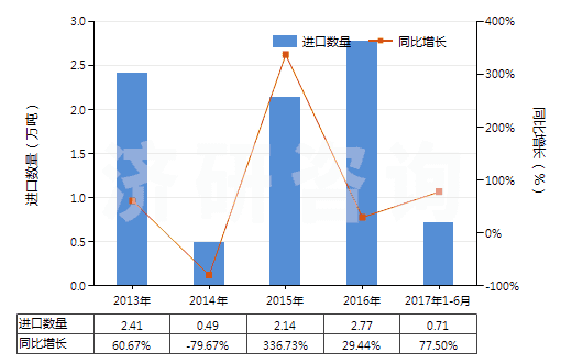 2013-2017年6月中國氯化氫(鹽酸)(HS28061000)進口量及增速統(tǒng)計